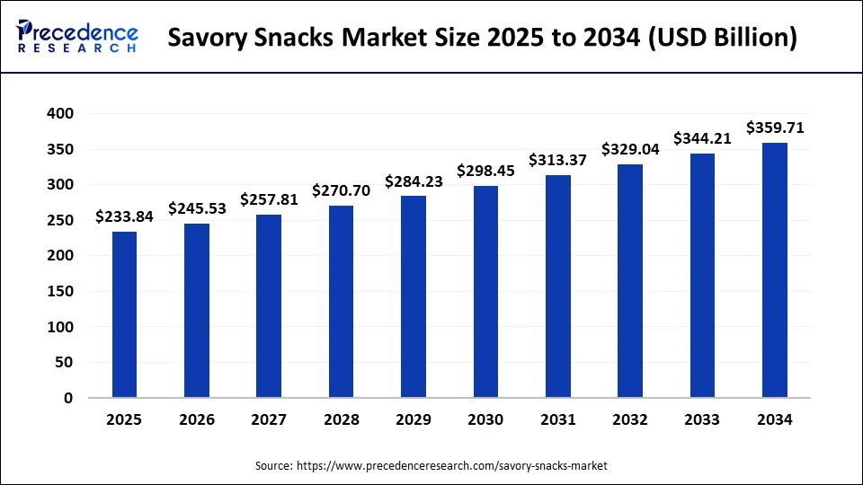 Savory Snacks Market Size 2025 to 2034