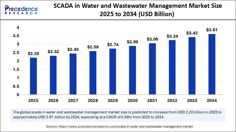 SCADA in Water and Wastewater Management Market Size 2025 to 2034