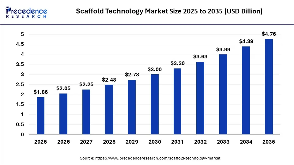 Scaffold Technology Market Size 2025 to 2035