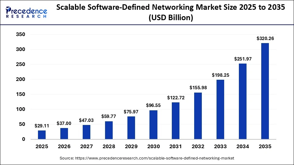 Scalable Software-Defined Networking Market Size 2025 to 2035