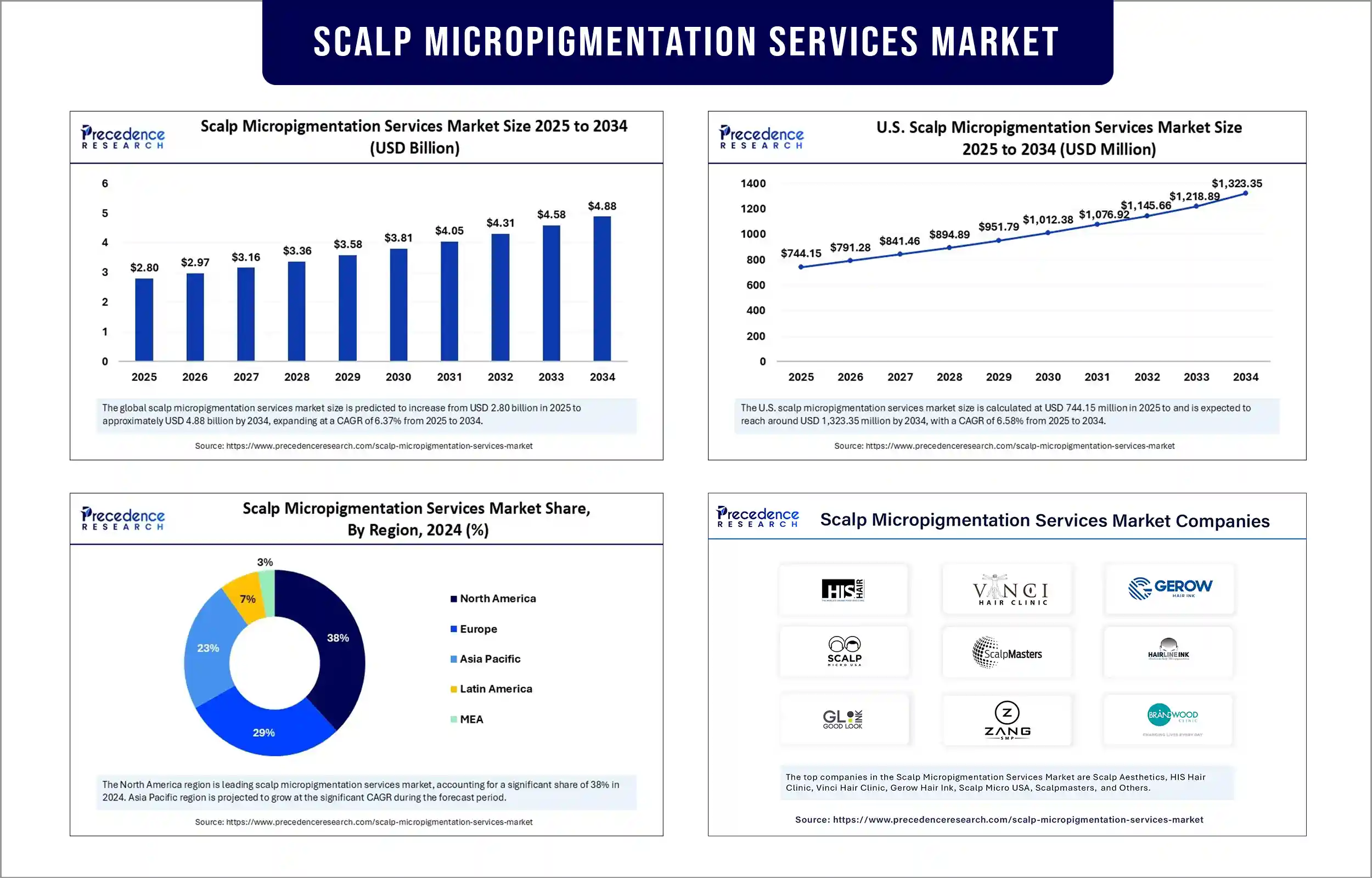 Scalp Micropigmentation Services Market Revenue Statistics