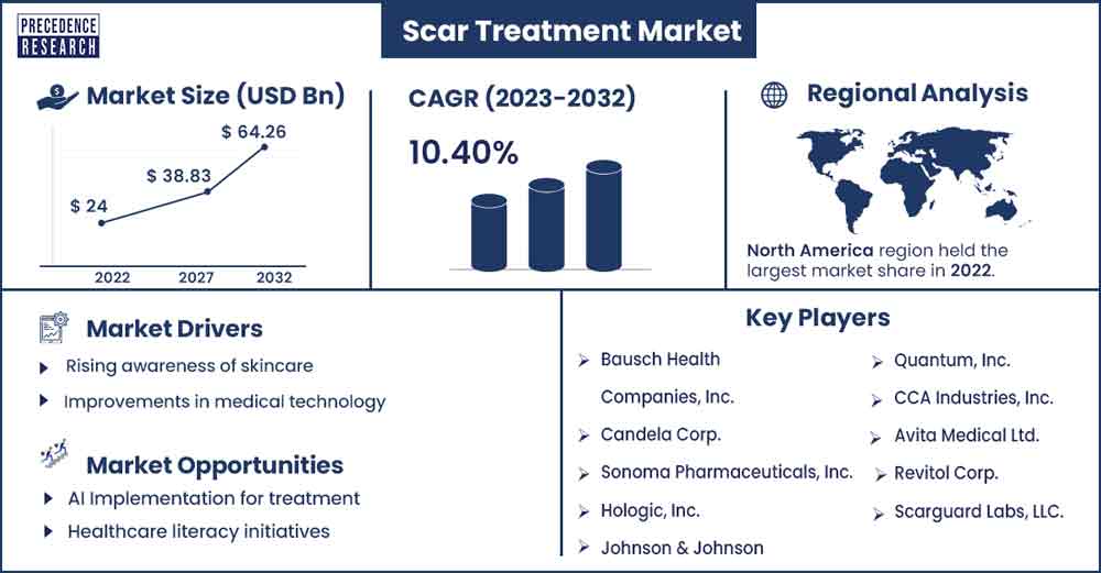 Scar Treatment Market Size and Growth Rate From 2023 To 2032
