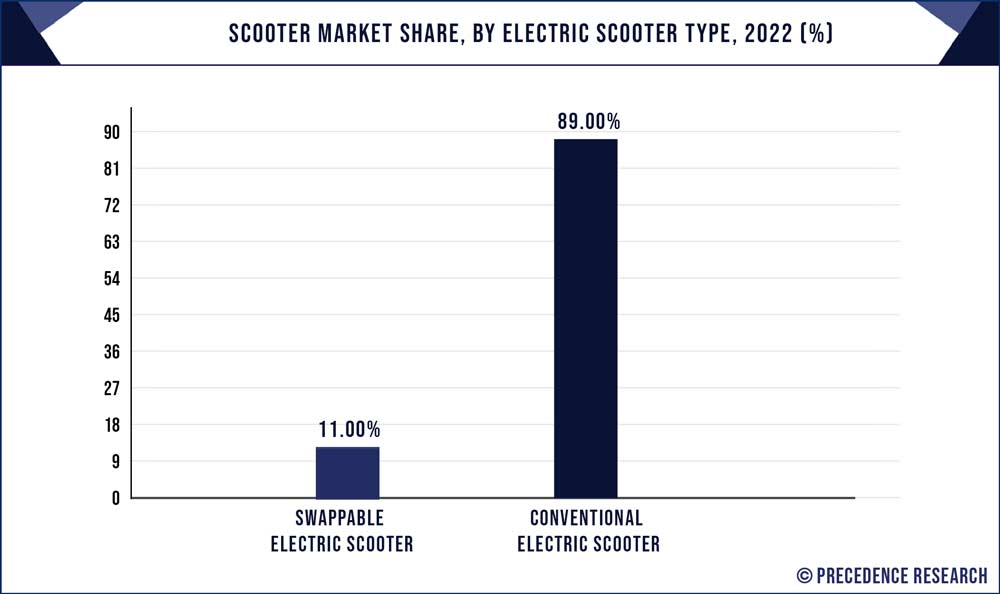 Scooter Market Share, By Electric Scooter Type, 2022 (%)