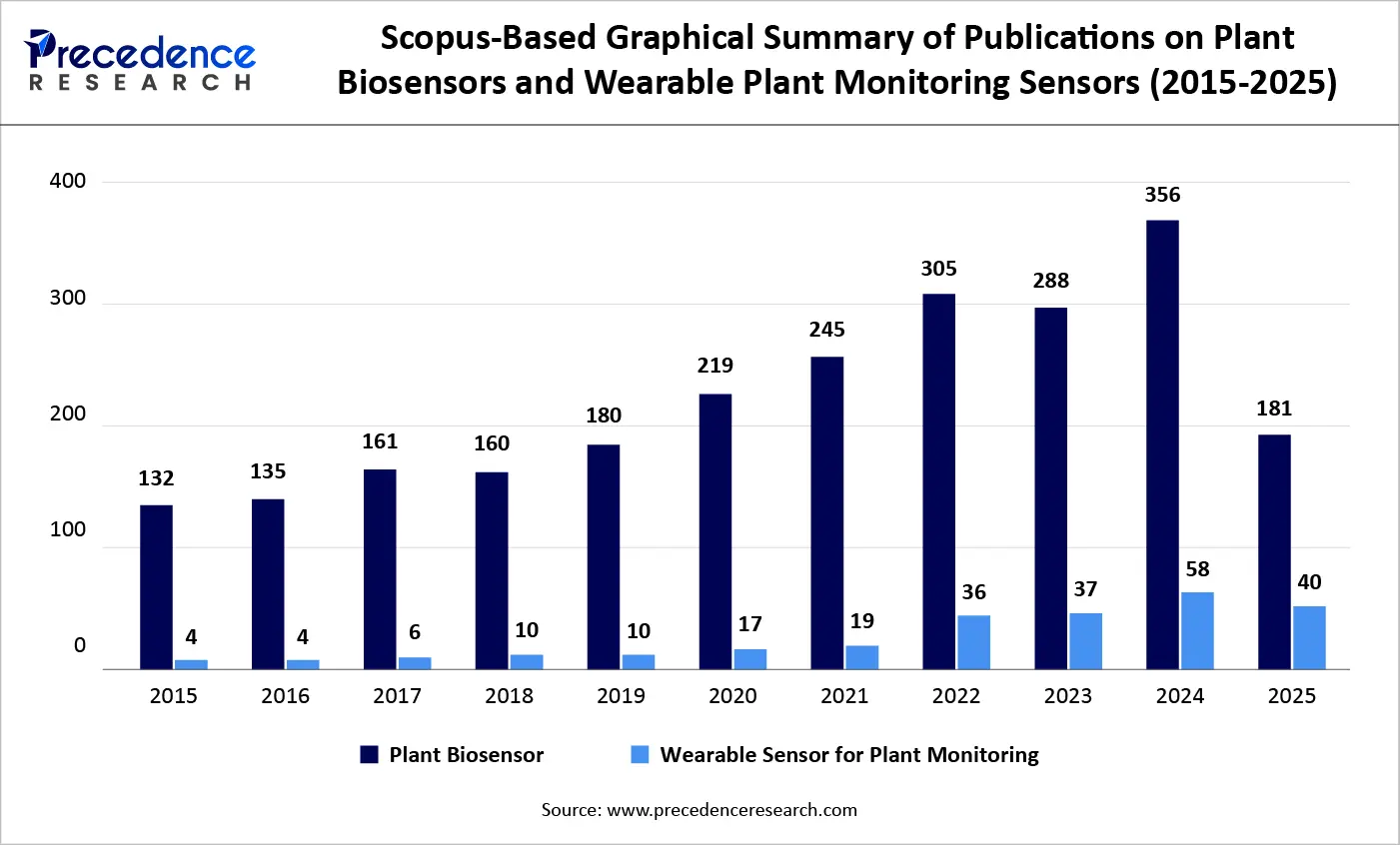 Scopus-Based Graphical Summary of Publications on Plant Biosensors and Wearable Plant Monitoring Sensors (2015-2025)