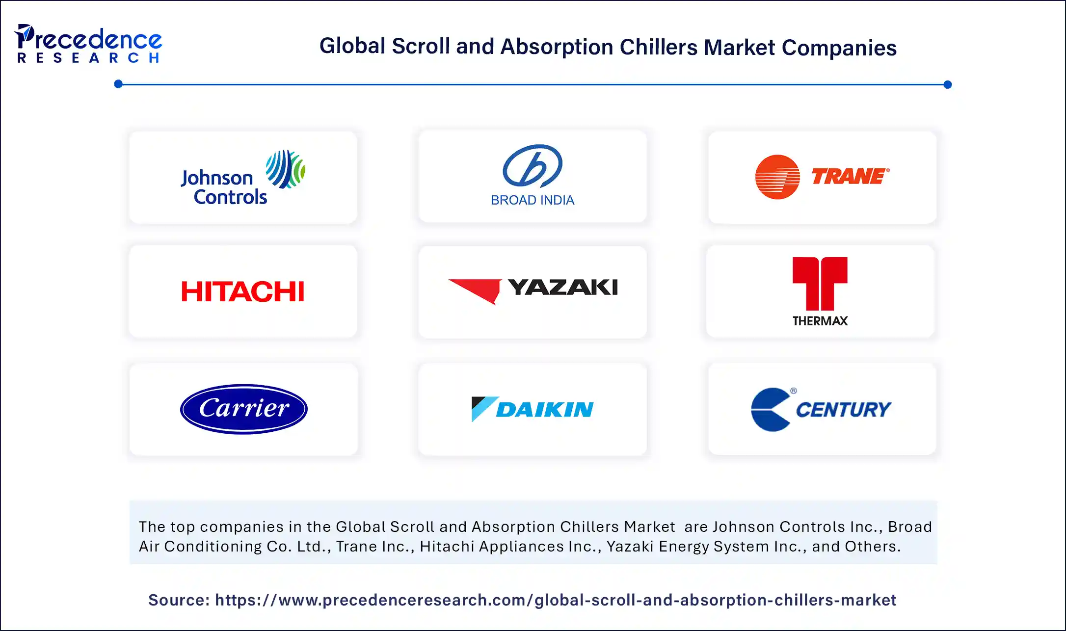 Scroll and Absorption Chillers Market Companies