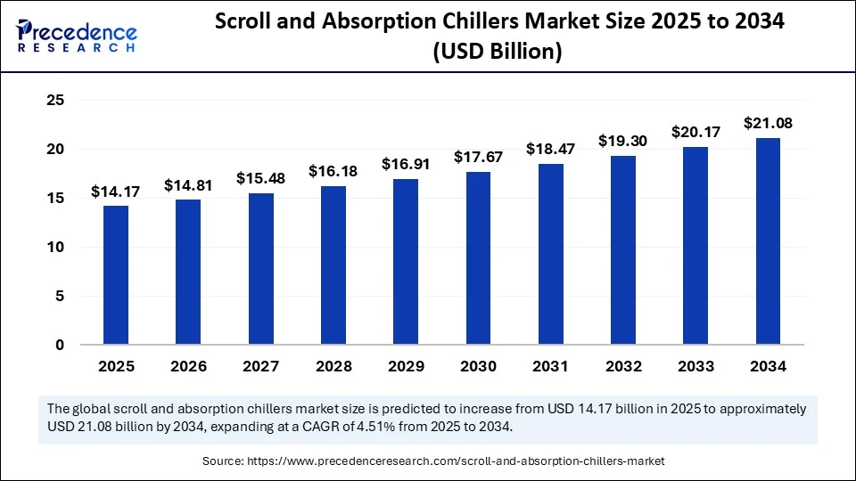 Scroll and Absorption Chillers Market Size 2025 to 2034