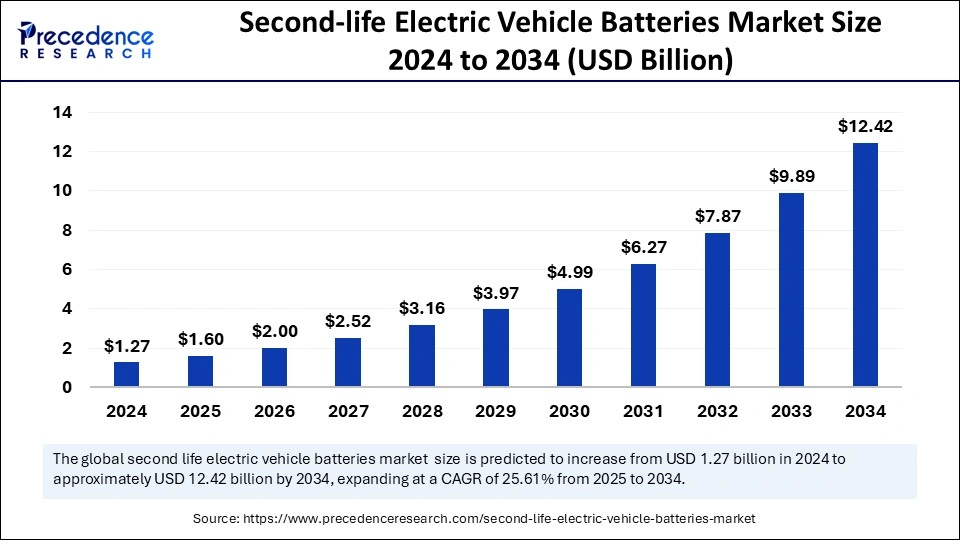 Second-life Electric Vehicle Batteries Market Size 2025 to 2034
