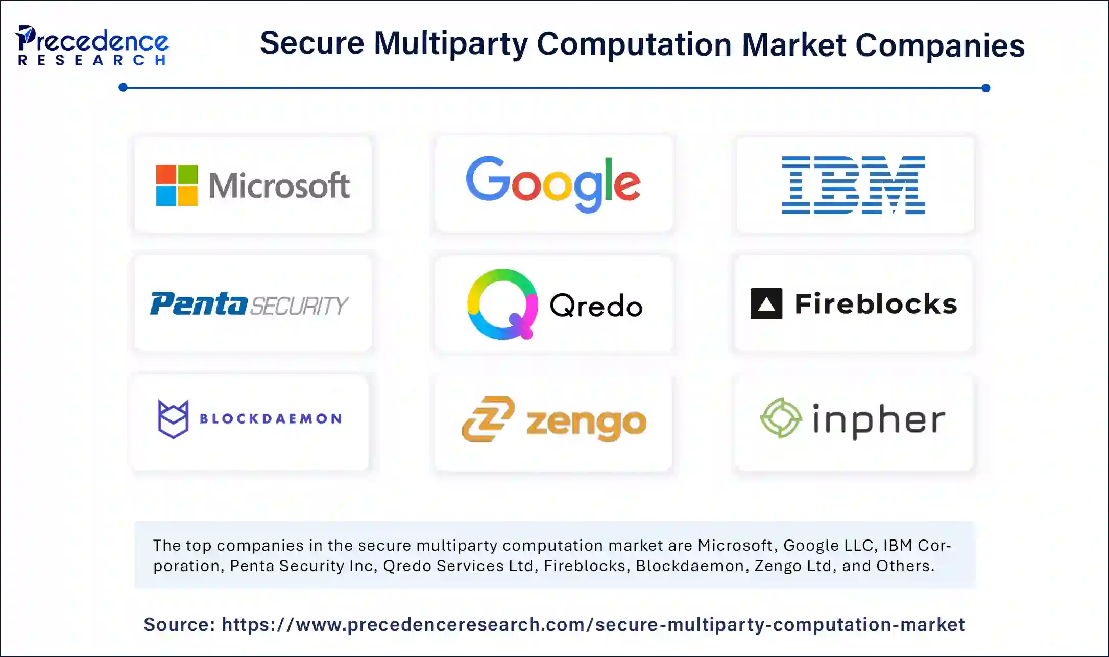 Secure Multiparty Computation Market Companies