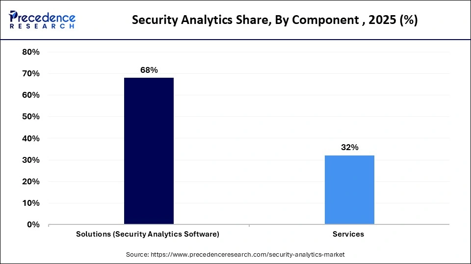 Security Analytics Share, By Component , 2025 (%)