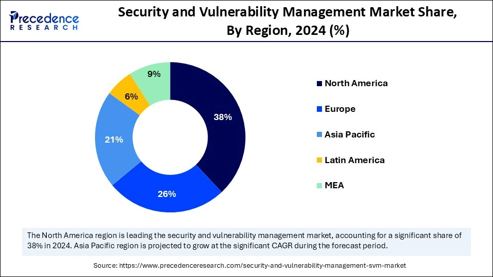 Security and Vulnerability Management Market Share, By Region, 2024 (%)