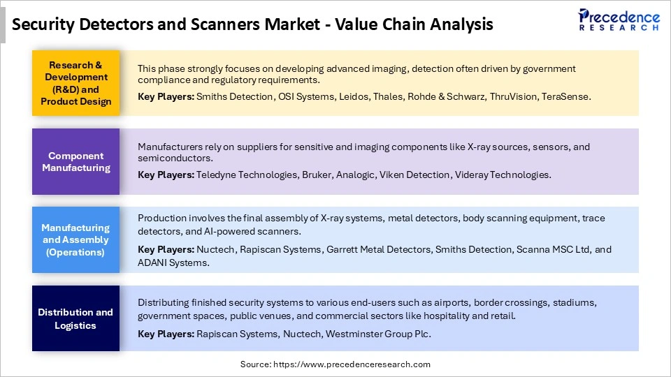 Security Detectors and Scanners Market Value Chain Analysis