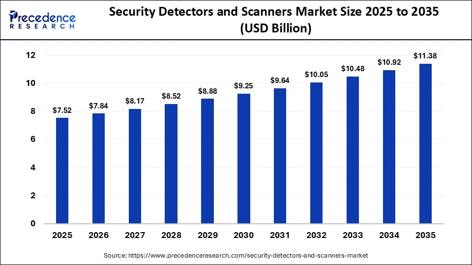 Security Detectors and Scanners Market Size 2025 to 2035