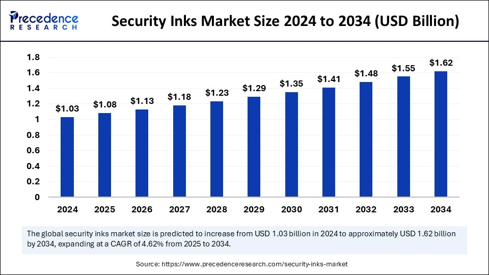 Security Inks Market Size 2025 to 2034