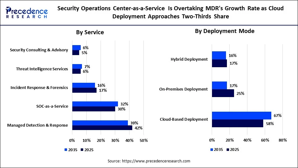 Security Operations Center-as-a-Service Is Overtaking MDR's Growth Rate as Cloud Deployment Approaches Two-Thirds Share