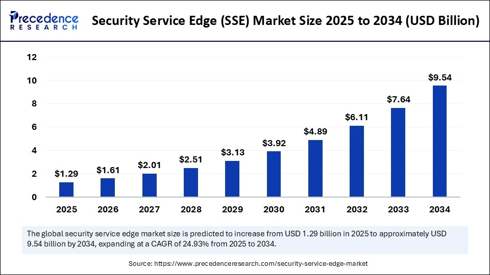 Security Service Edge (SSE) Market Size 2025 to 2034