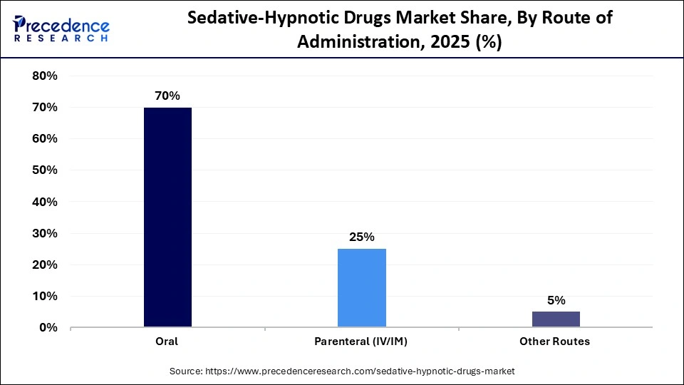 Sedative-Hypnotic Drugs Market Share, By Route of Administration, 2025 (%)