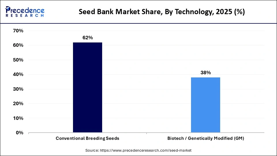 Seed Bank Market Share, By Technology, 2025 (%)