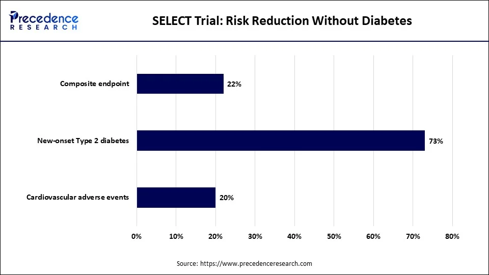 SELECT Trial: Risk Reduction Without Diabetes