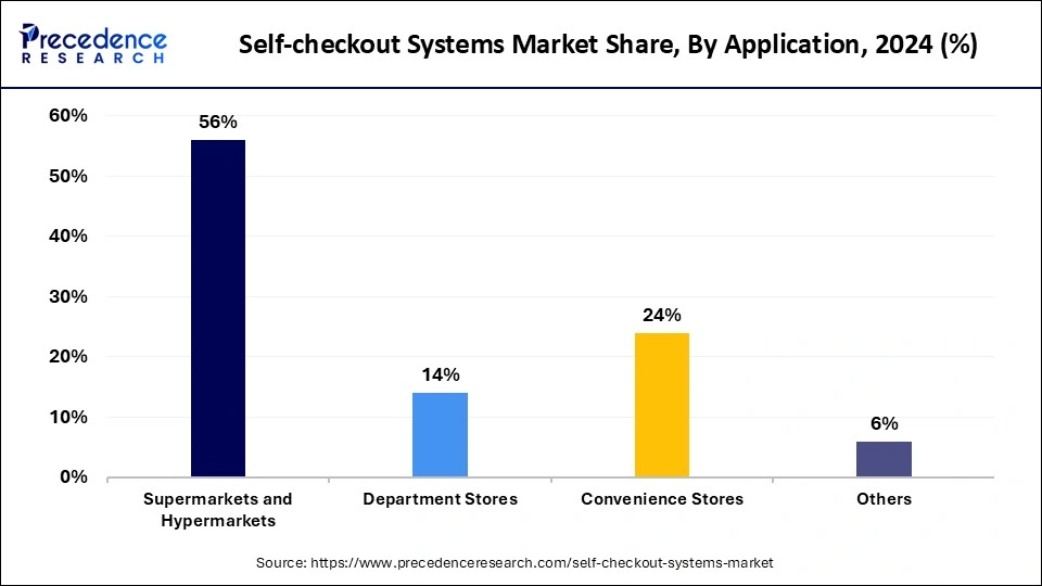 Self-checkout Systems Market Share, By Application, 2024 (%)