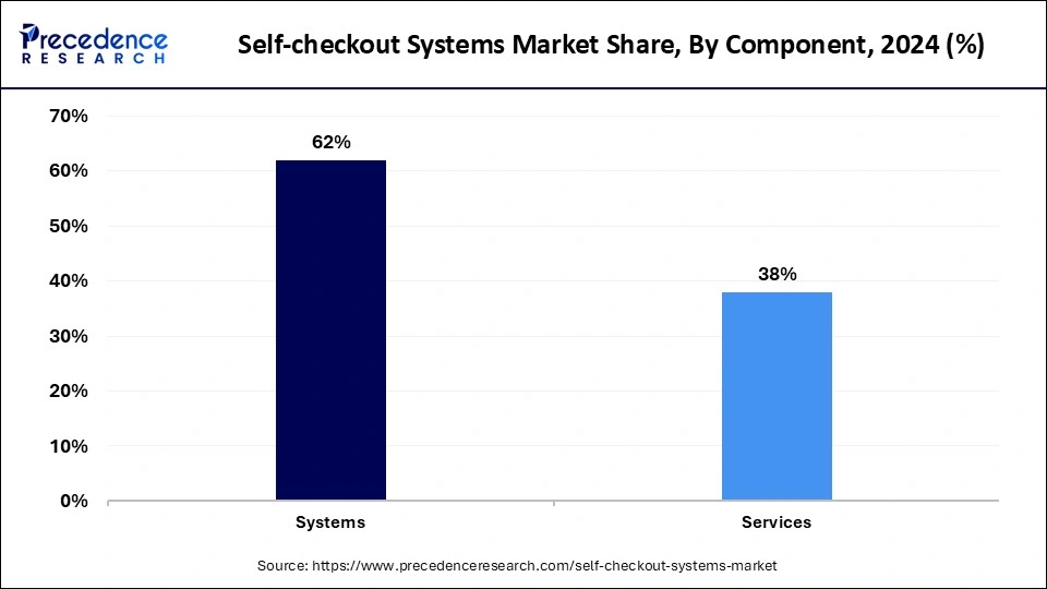 Self-checkout Systems Market Share, By Component, 2024 (%)