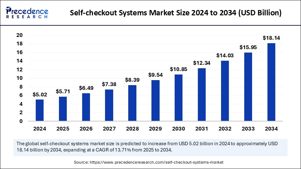 Self checkout Systems Market Size 2025 to 2034