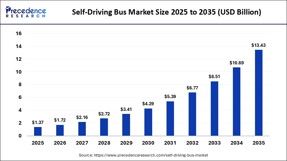 Self-Driving Bus Market Size 2025 to 2035
