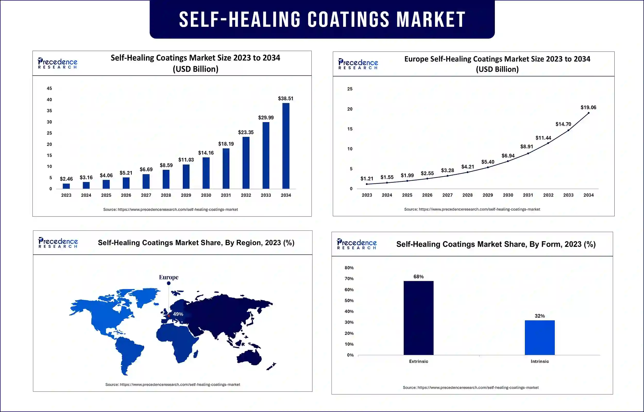 Self-healing Coatings Market Statistics