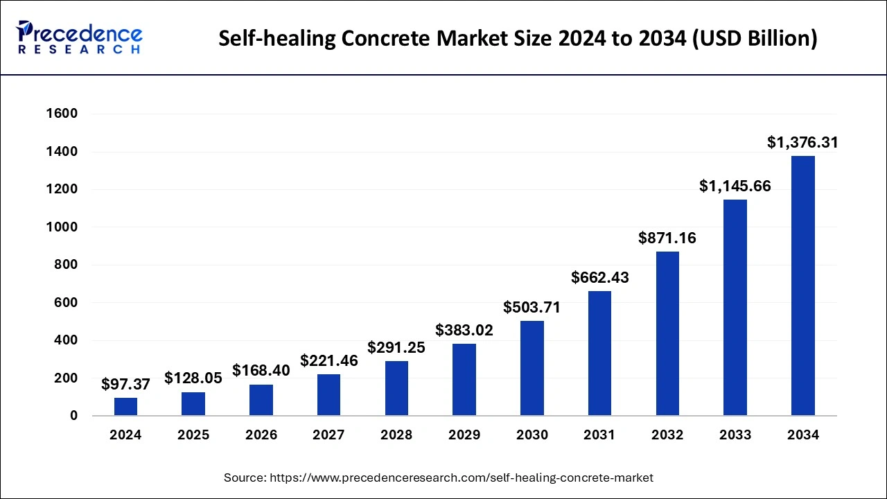 Self-healing Concrete Market Size 2024 to 2033