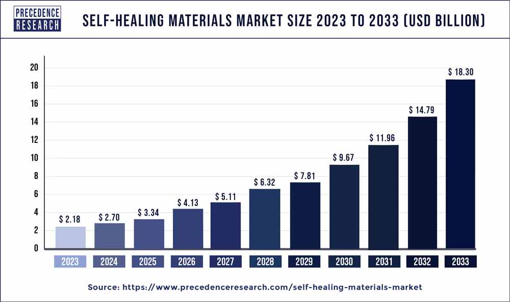 Self-Healing Materials Market Size 2024 to 2033