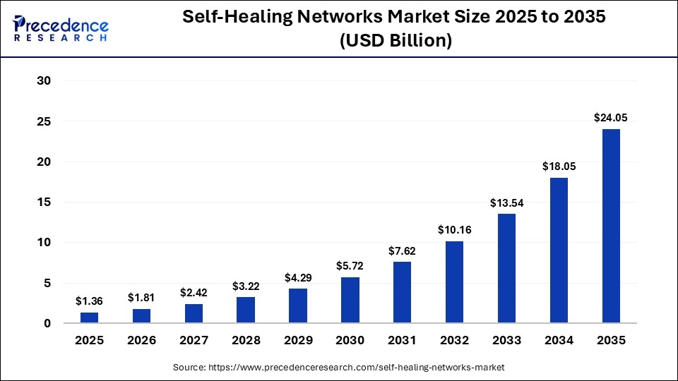 Self-Healing Networks Market Size 2025 to 2035