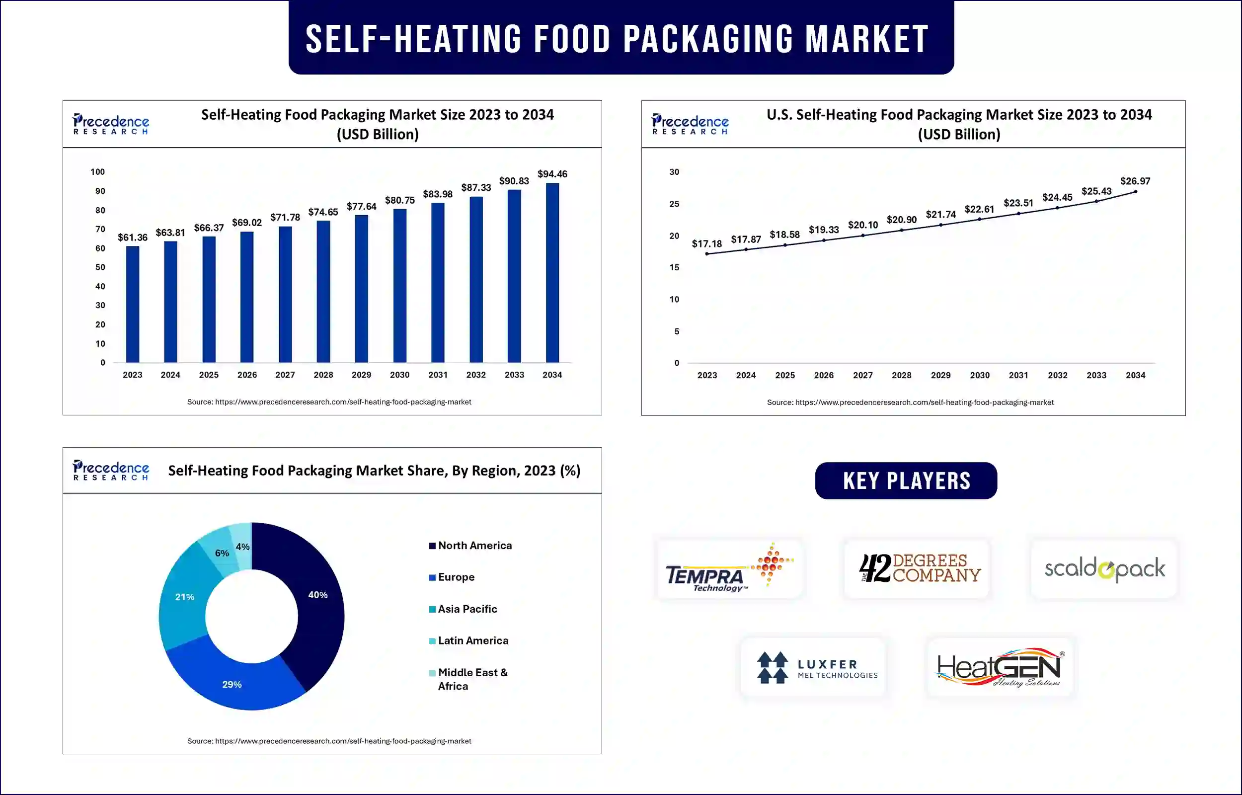 Self-heating Food Packaging Market Statistics