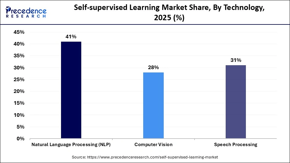 Self-supervised Learning Market Share, By Technology, 2025 (%)