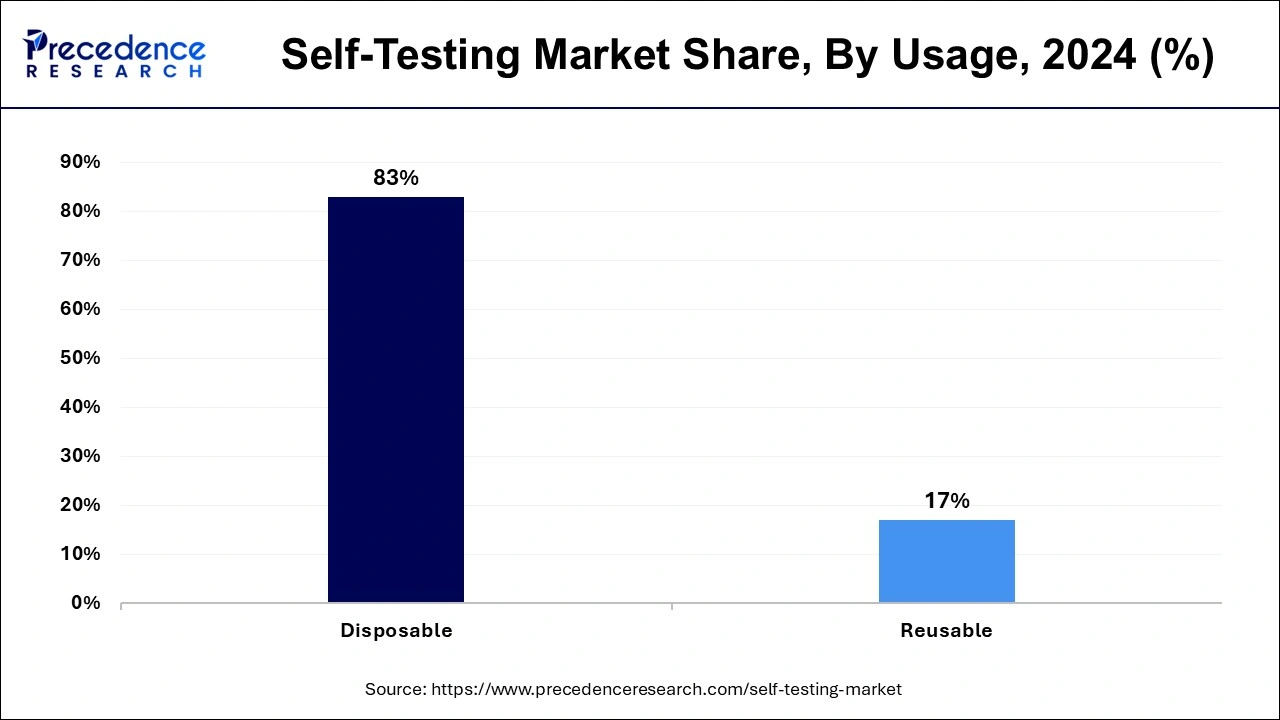 Self-Testing Market Share, By Usage, 2024 (%)
