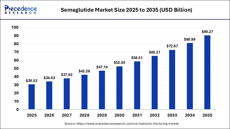 Semaglutide Market Size 2025 to 2035