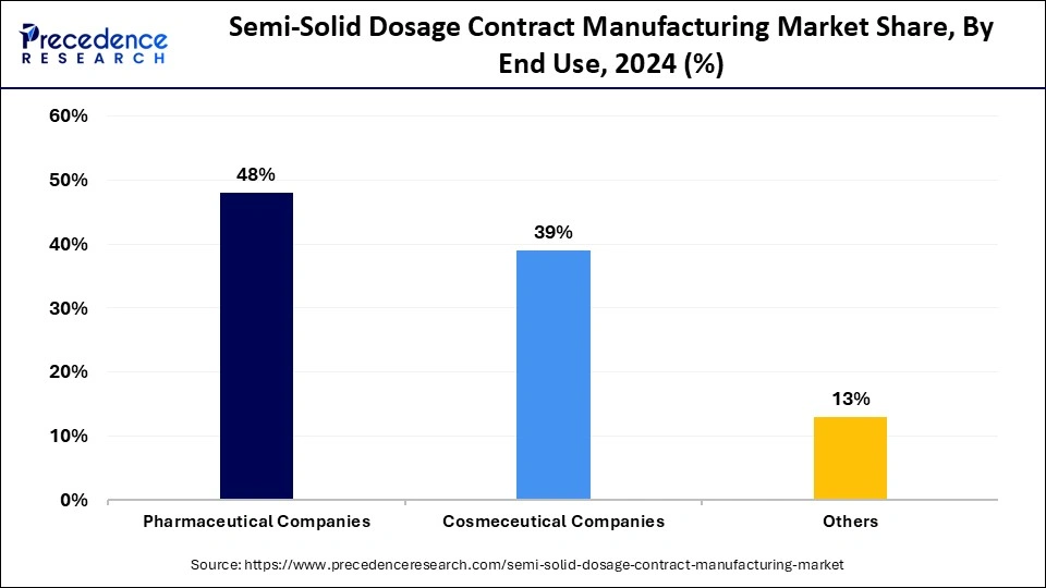 Semi-Solid Dosage Contract Manufacturing Market Share, By End Use, 2024 (%)