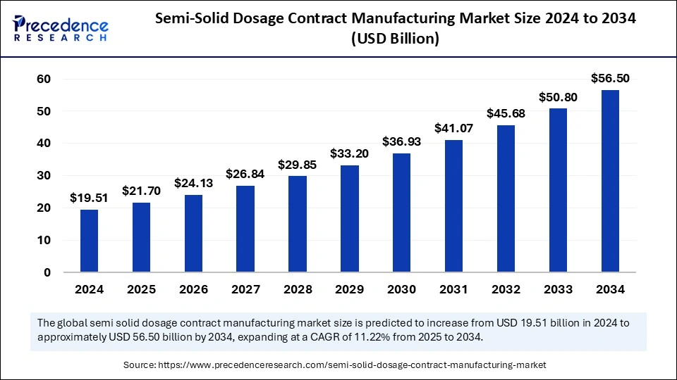 Semi-Solid Dosage Contract Manufacturing Market Size 2025 to 2034