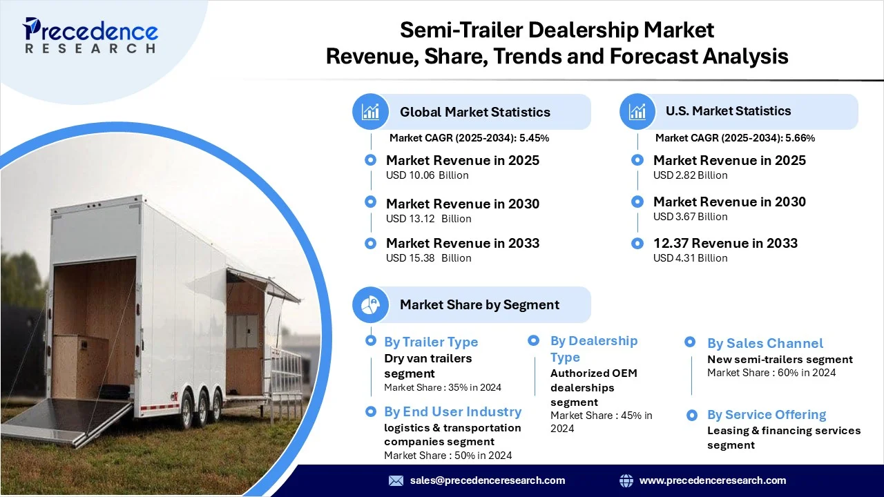 Semi-Trailer Dealership Market Revenue Statistics