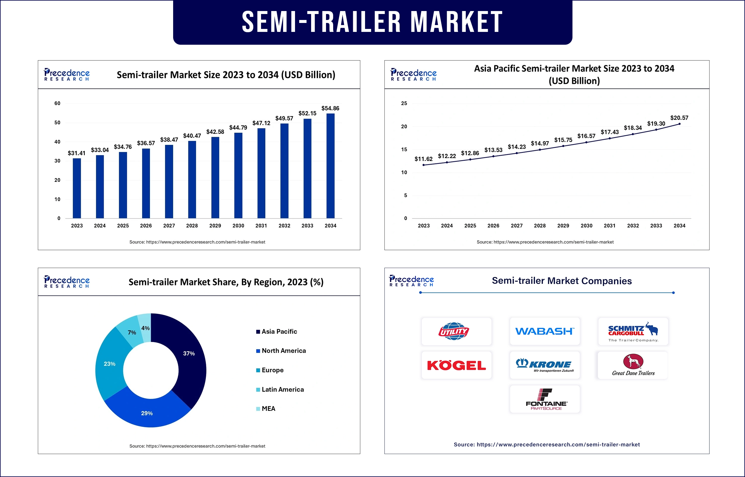 Semi-Trailer Market Revenue Statistics