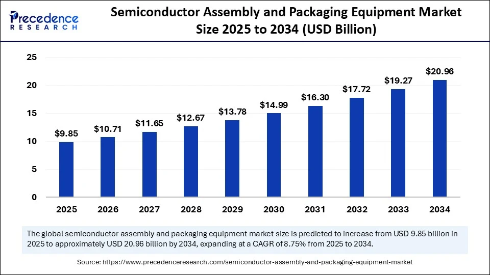 Semiconductor Assembly and Packaging Equipment Market size 2025 to 2034