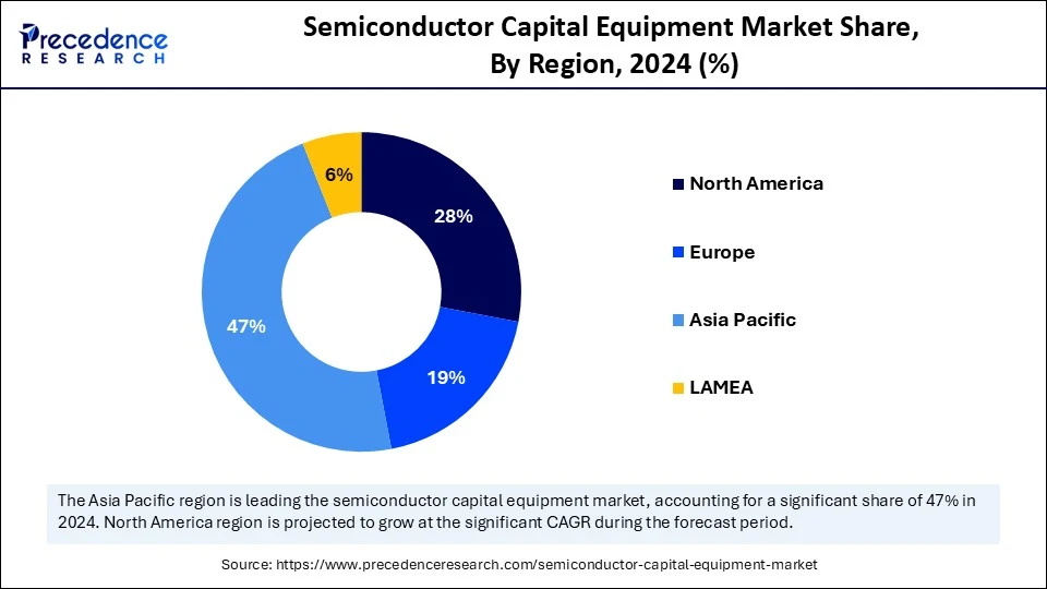 Semiconductor Capital Equipment Market Share, By Region, 2024 (%)
