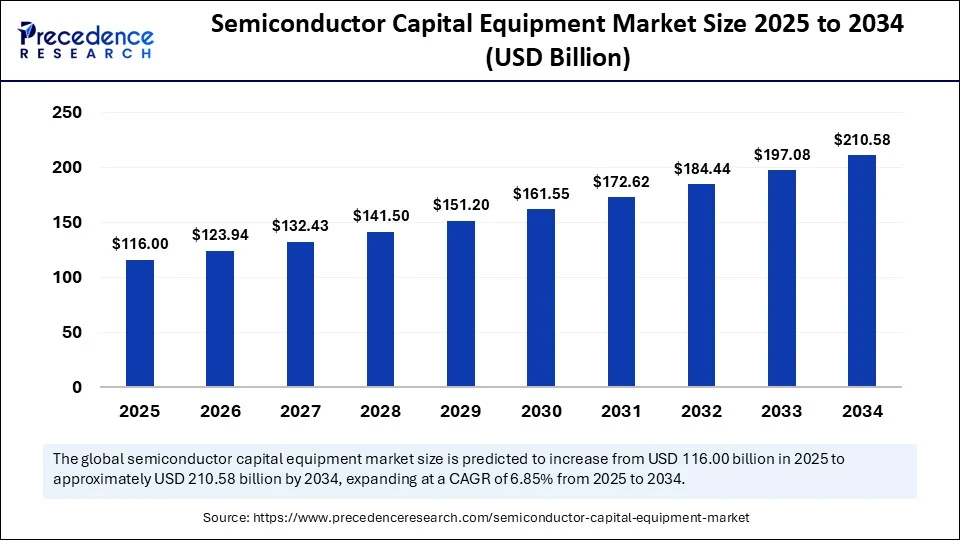 Semiconductor Capital Equipment Market Size 2025 to 2034