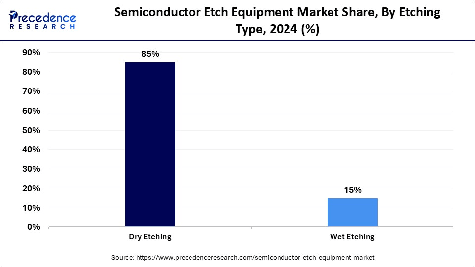Semiconductor Etch Equipment Market Share, By Etching Type, 2024 (%)