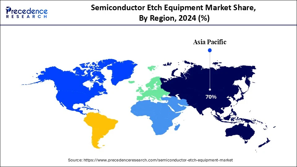 Semiconductor Etch Equipment Market Share, By Region, 2024 (%)