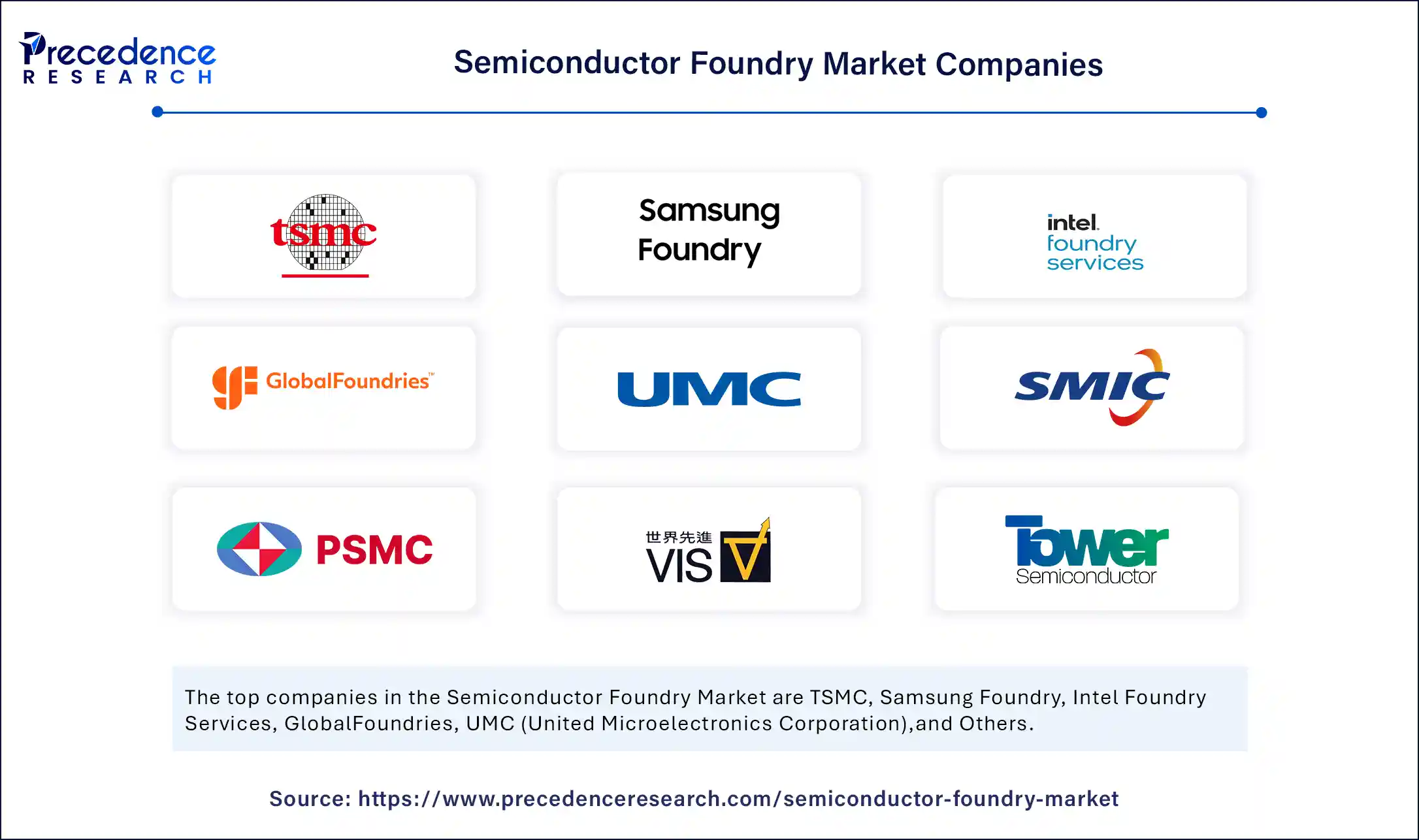 Semiconductor Foundry Market Companies