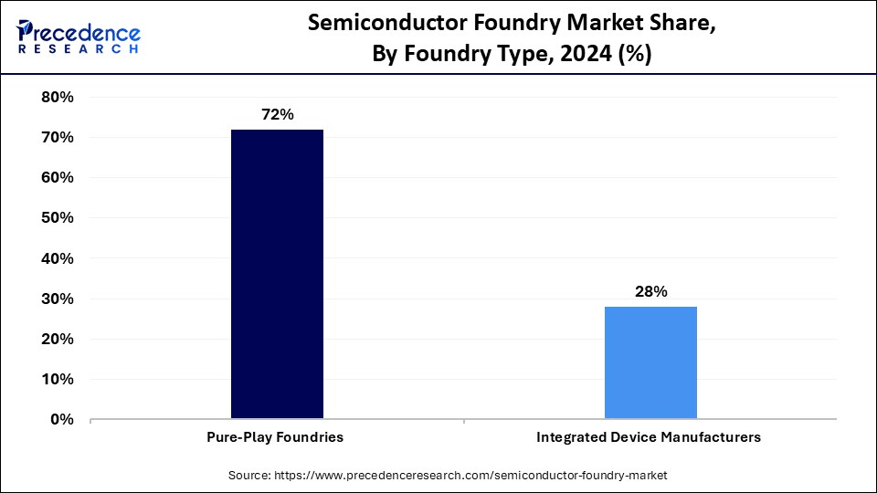 Semiconductor Foundry Market Share, By Foundry Type, 2024 (%)