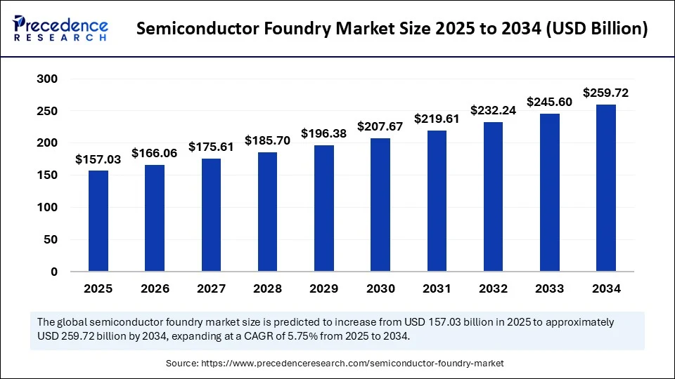 Semiconductor Foundry Market Size 2025 to 2034