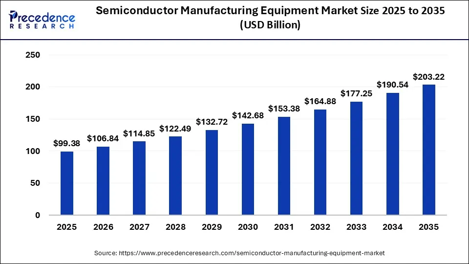 Global semiconductor manufacturing equipment market size 2025 To 2035