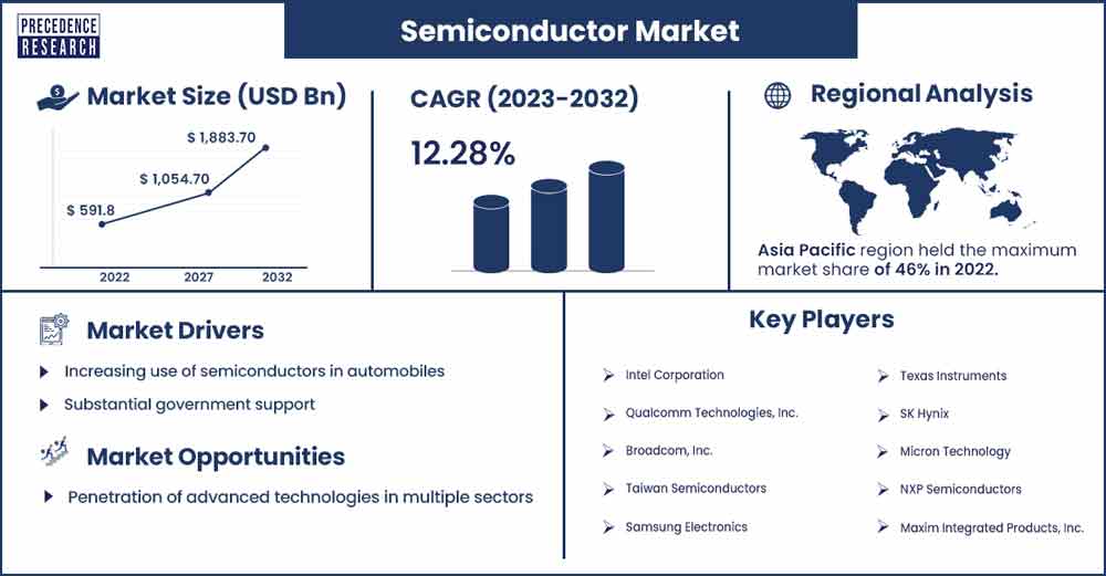 Semiconductor Marke Size and Growth Rate From 2023 To 2032