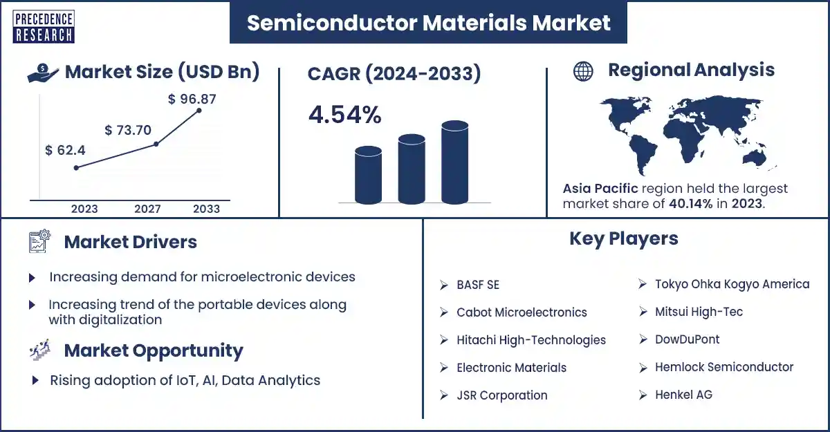 Semiconductor Materials Market Size and Growth Rate From 2024 To 2033
