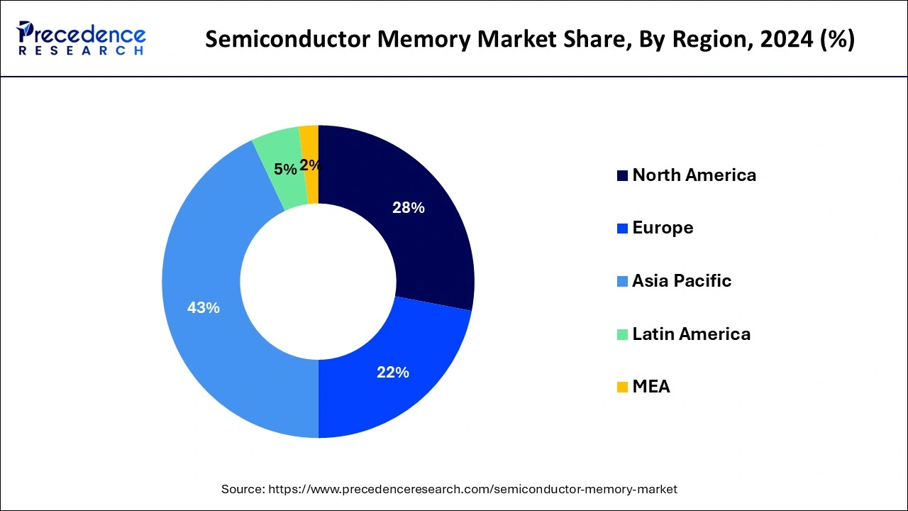 Semiconductor Memory Market Share, By Region, 2024 (%)